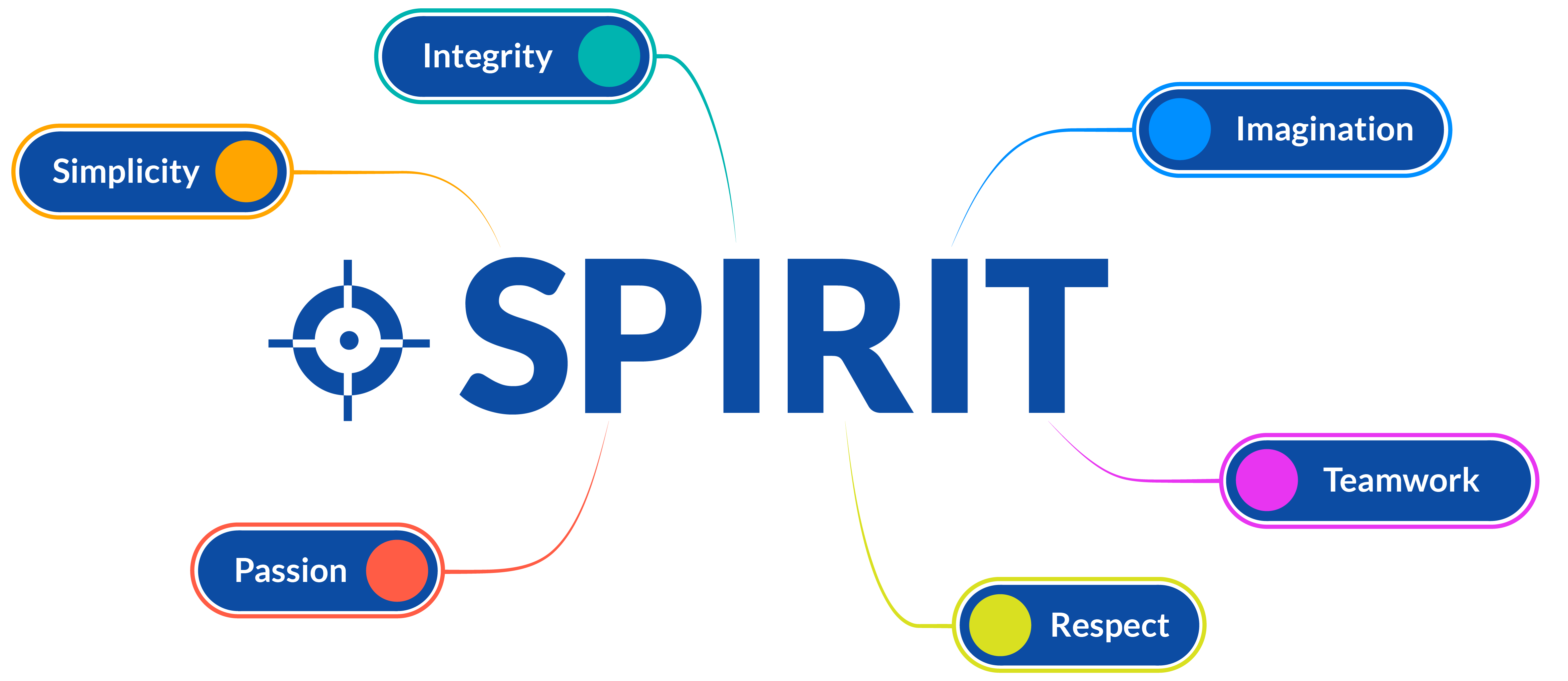 values